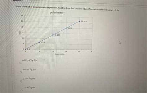 graph with polarimeter vallues|polarimeter reading chart.